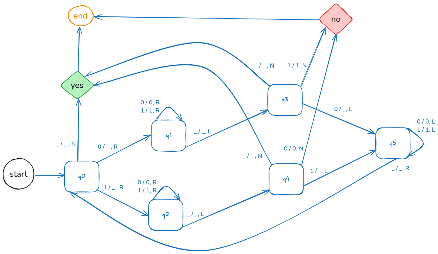 Palindrome-Turing-Machine